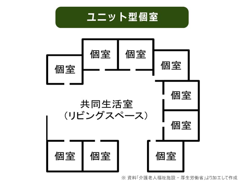 特別養護老人ホーム　ユニット型個室について