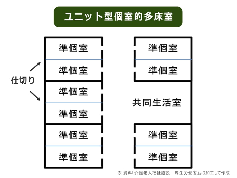 特別養護老人ホーム　ユニット型個室的多床室について