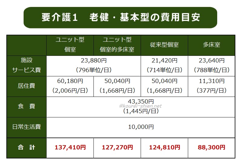 介護老人保健施設　要介護1・基本型 費用比較表