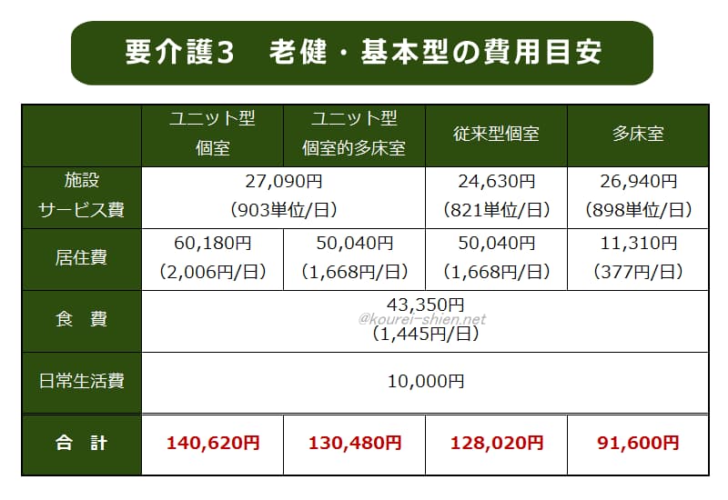 介護老人保健施設　要介護3・基本型 費用比較表