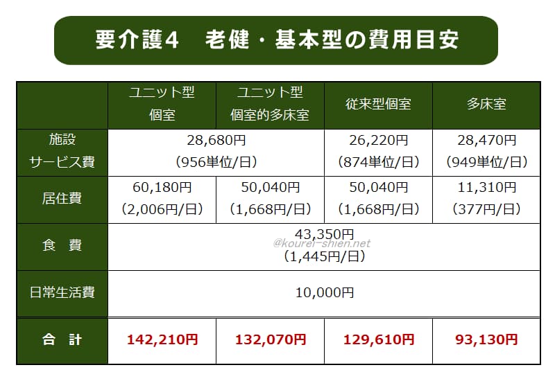 介護老人保健施設　要介護4・基本型 費用比較表