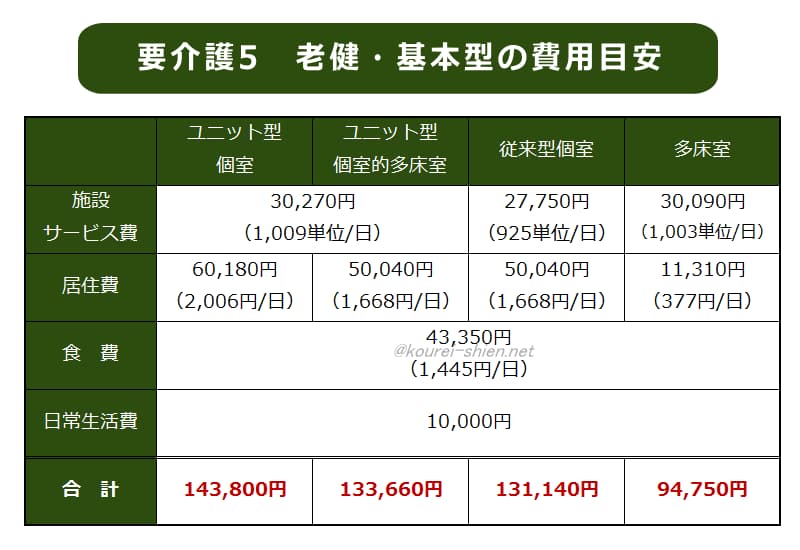 介護老人保健施設　要介護5・基本型 費用比較表