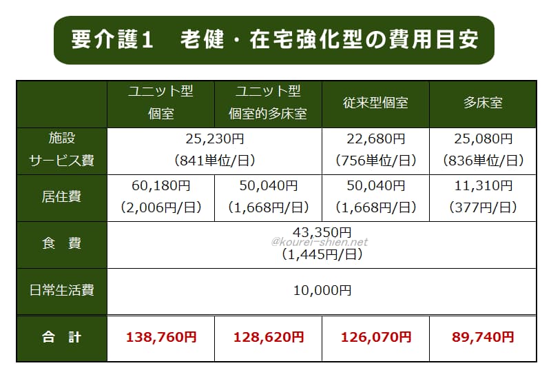 介護老人保健施設　要介護1・在宅強化型 費用比較表