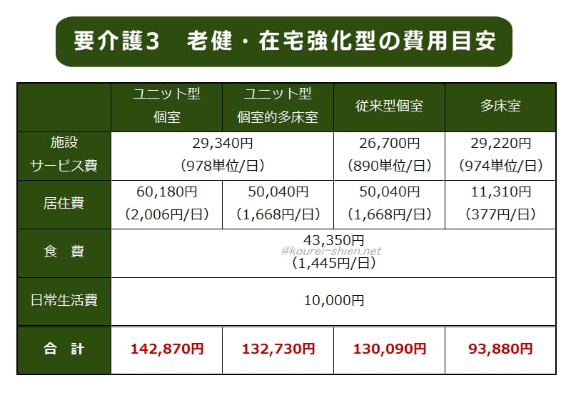 介護老人保健施設　要介護3・在宅強化型 費用比較表