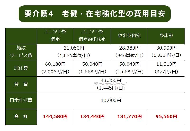 介護老人保健施設　要介護4・在宅強化型 費用比較表