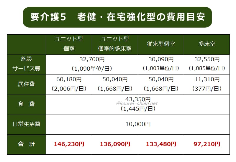 介護老人保健施設　要介護5・在宅強化型 費用比較表