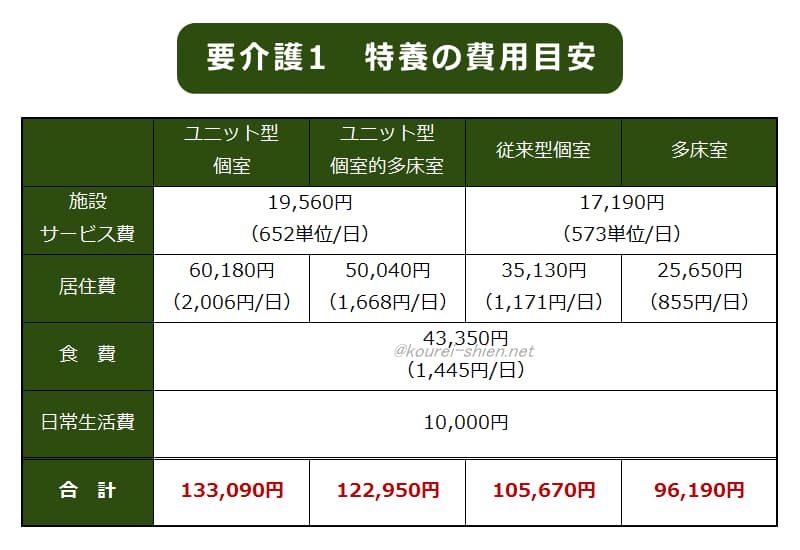 特別養護老人ホーム　要介護1費用比較表