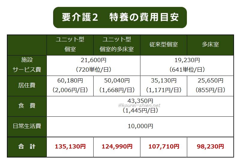 特別養護老人ホーム　要介護2費用比較表