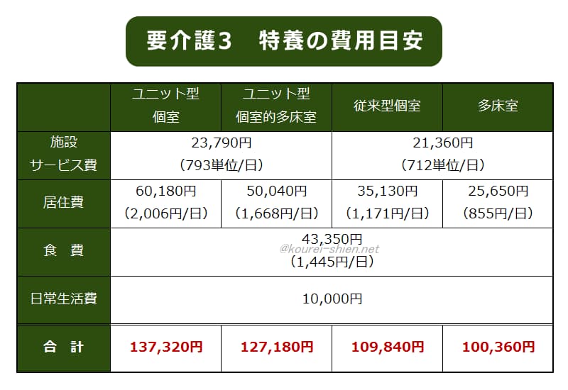 特別養護老人ホーム　要介護3費用比較表