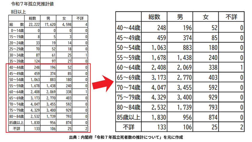 令和７年孤立死者数の推計について