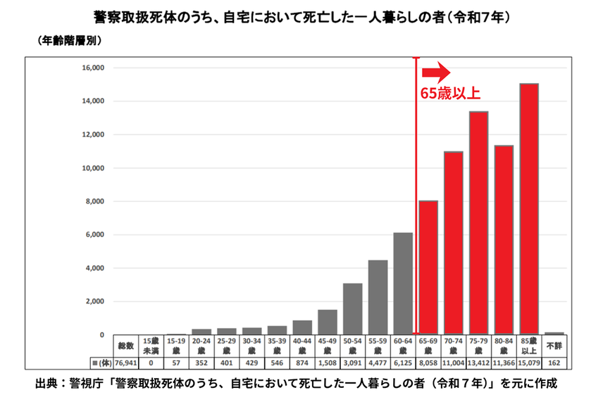 警察取扱死体のうち、自宅において死亡した一人暮らしの者（令和７年）