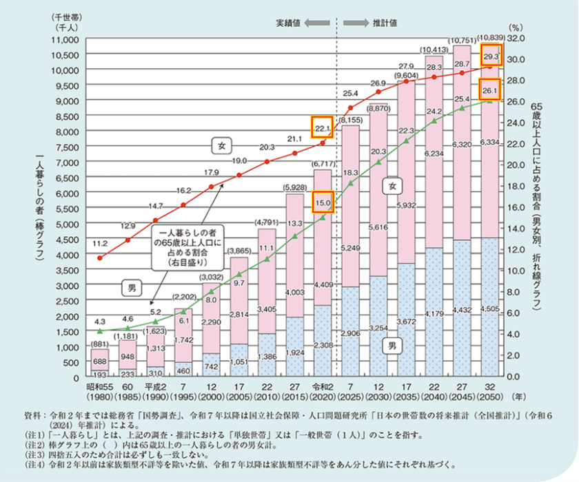 65歳以上の一人暮らしの者の動向