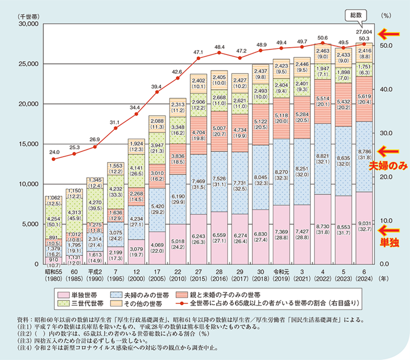 65歳以上の一人暮らしの者の動向