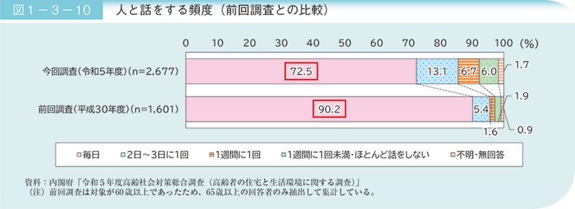 人と話をする頻度