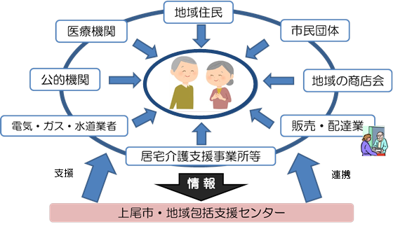 上尾市見守りネットワーク (上尾市HP)