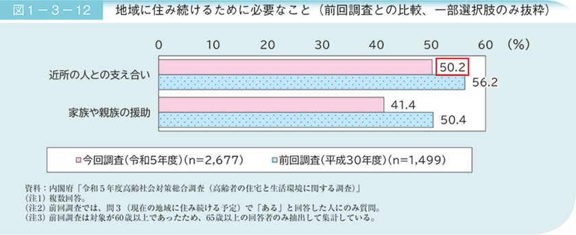 地域に住み続けるために必要なこと