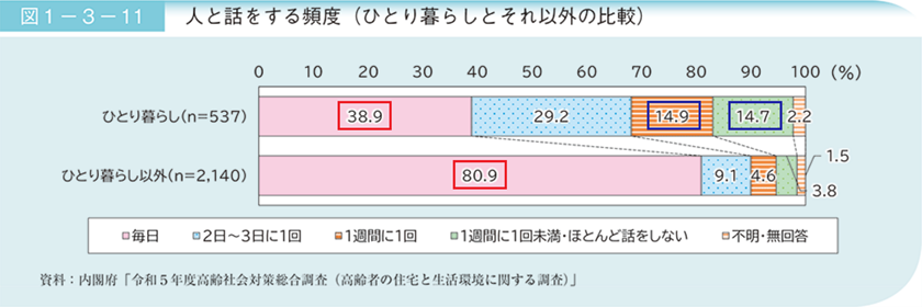 人と話をする頻度（ひとり暮らしとそれ以外の比較）