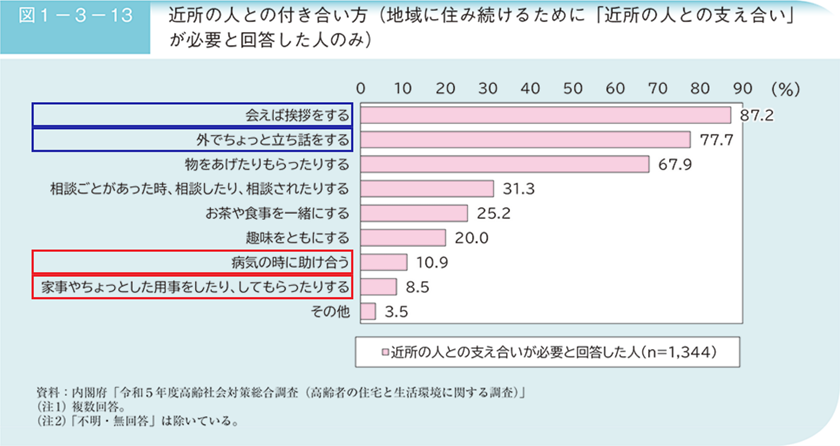 近所の人との付き合い方（地域に住み続けるために「近所の人との支え合い」が必要と回答した人のみ）