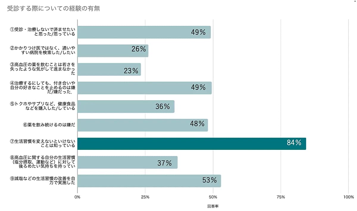 調査結果 高血圧での受診や生活習慣の改善