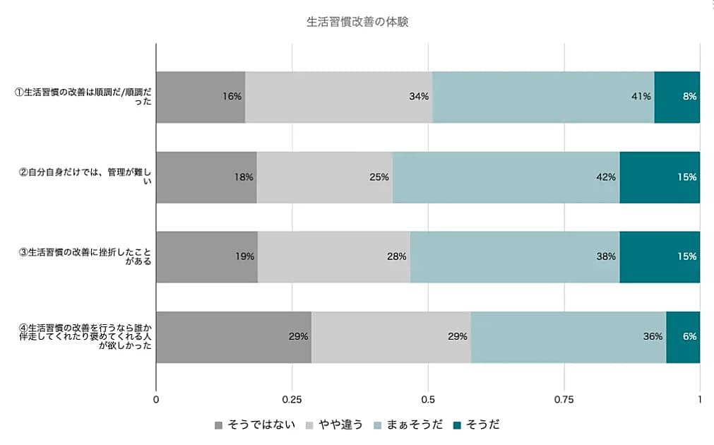 調査結果 生活習慣の改善に関する経験