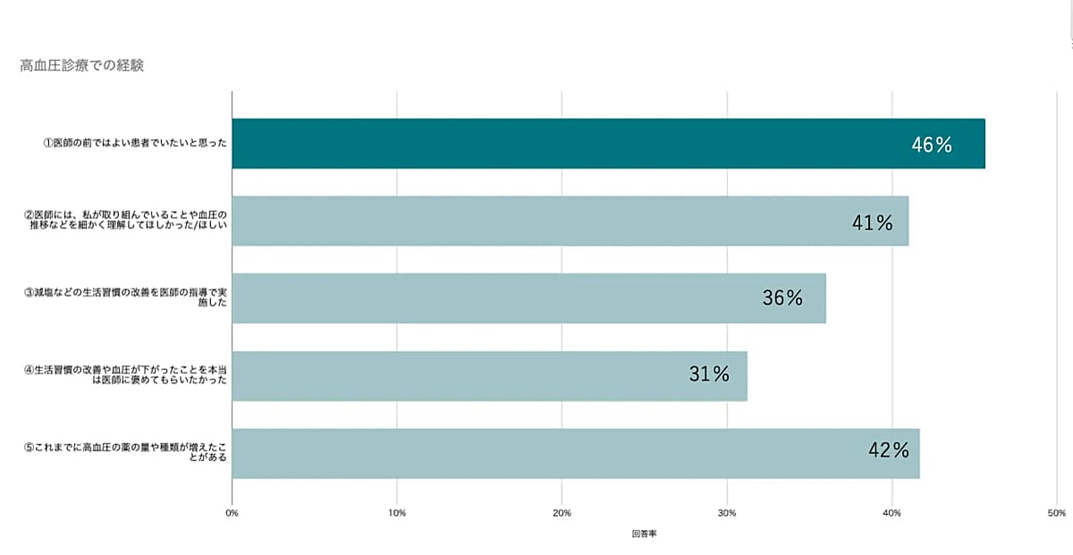 調査結果 高血圧診療についての経験