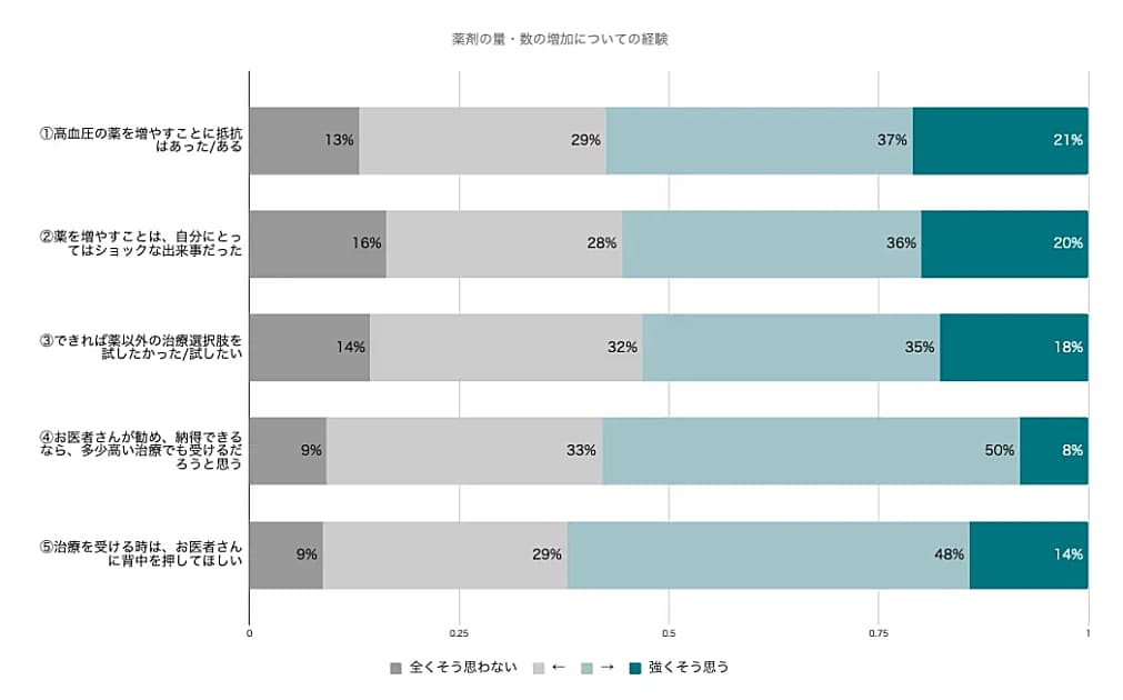 調査結果 高血圧の治療で薬の量や種類が増えた時に感じたこと