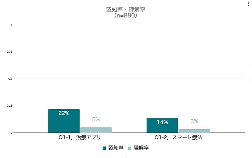 調査結果 治療アプリ、スマート療法の認知率・理解率