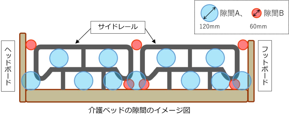 介護ベッドの隙間のイメージ図