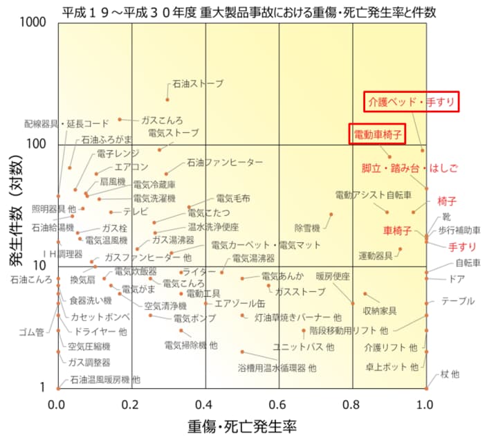 高齢者における電動車いす・介護ベッドの事故発生状況