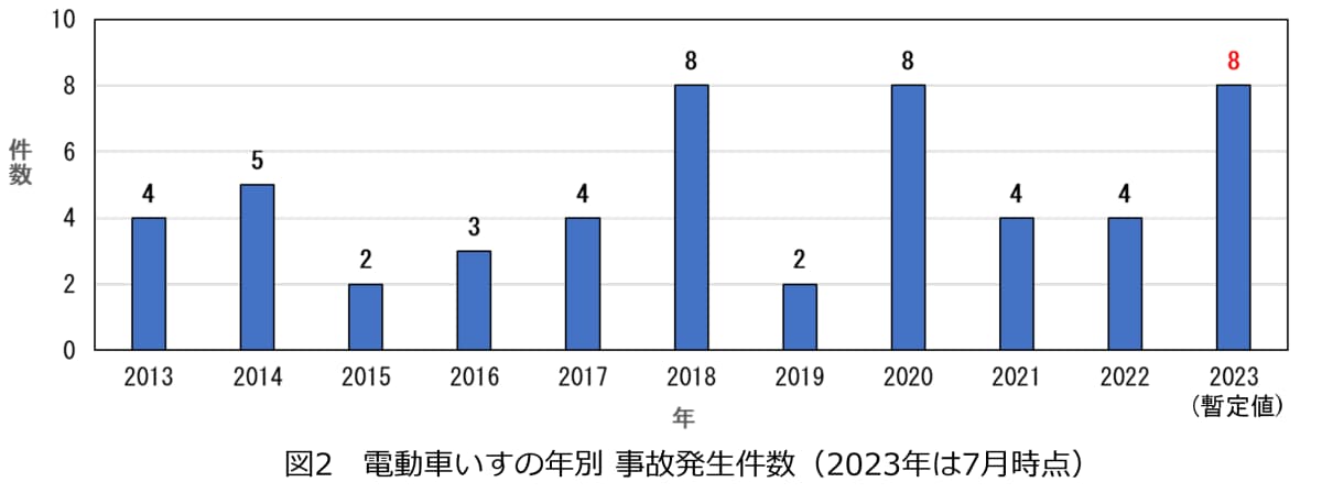 図2 電動車いすの年別 事故発生件数