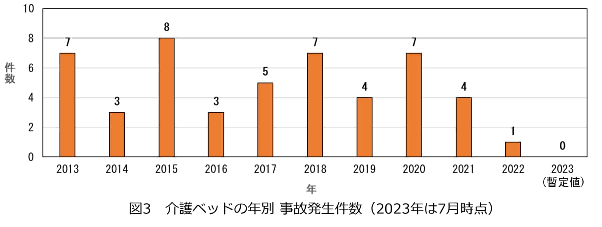 図3 介護ベッドの年別 事故発生件数