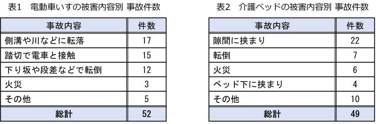 電動車いす・介護ベッドの被害内容別 事故件数