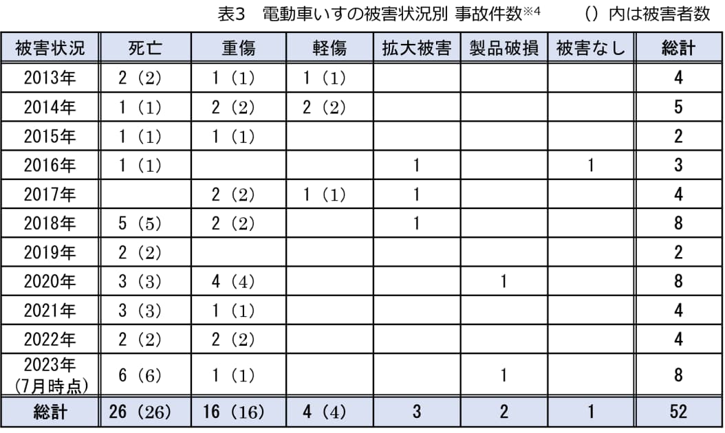 表3 電動車いすの被害状況 事故件数