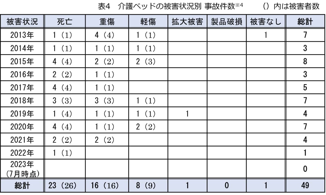 表4 介護ベッドの被害状況 事故件数