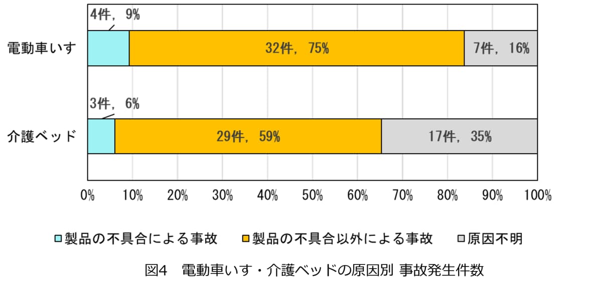 図4 電動車いす・介護ベッドの原因別 事故発生件数