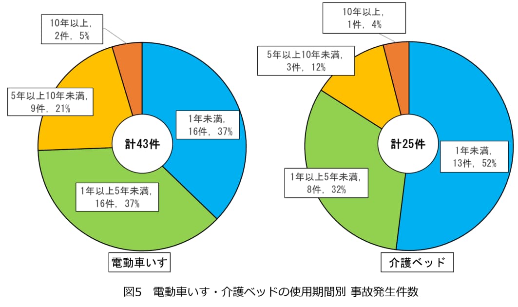 図5 電動車いす・介護ベッドの使用期間別 事故発生件数