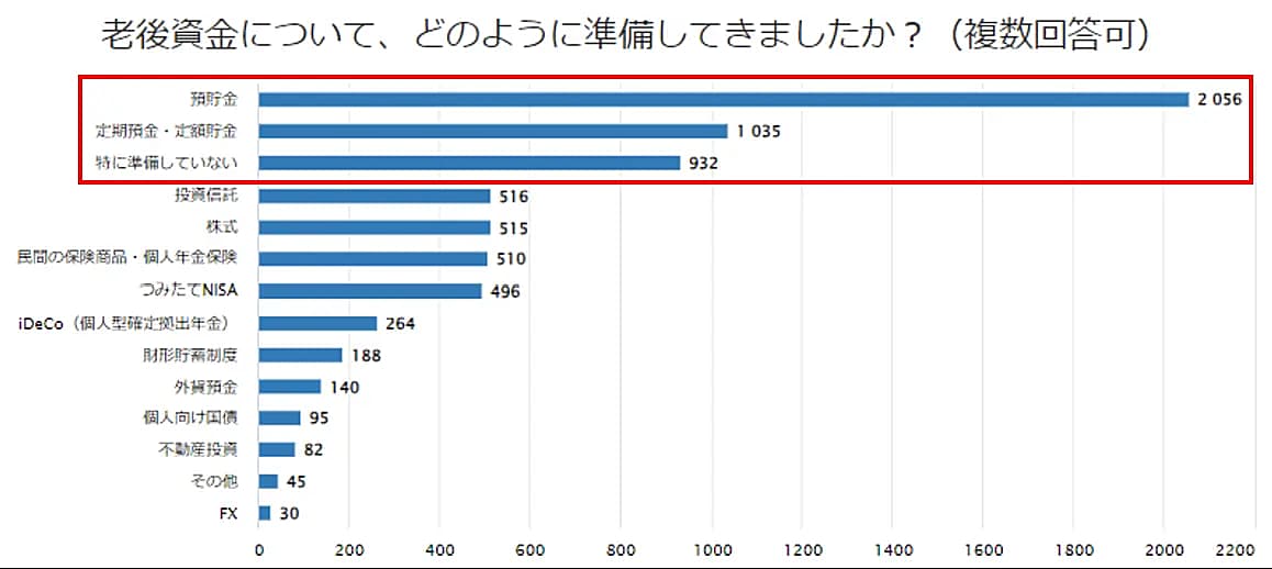 老後資金について、どのように準備してきましたか？