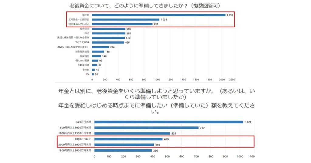 【2023年7月】老後資金の準備方法・準備したい金額は？老後資金に関するアンケート