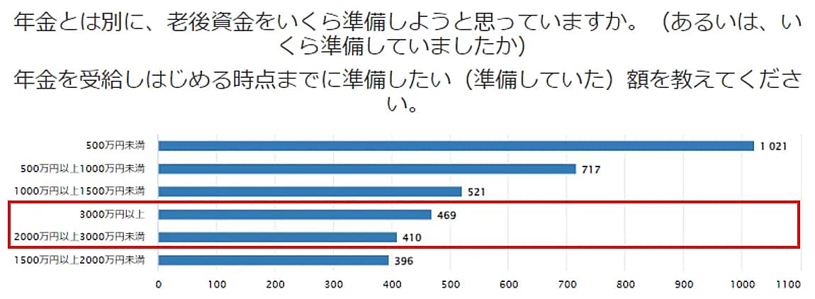 年金とは別に、老後資金をいくら準備しようと思っていますか。