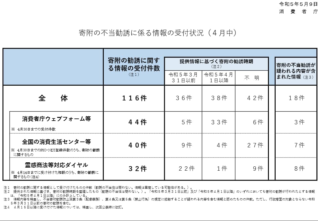 寄附の不当勧誘に係る情報の受付状況（４月中）