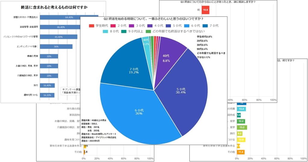 【2023年6月】終活を始める時期は？終活に関するアンケート調査