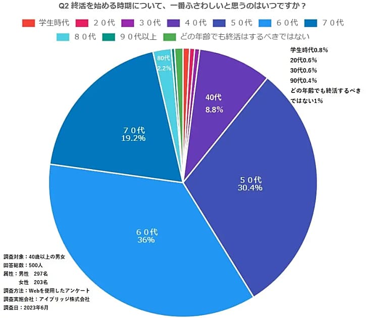 終活を始める時期について、一番ふさわしいと思うのはいつですか？