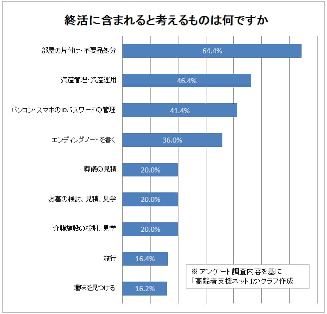 終活に含まれると考えるものは何ですか？