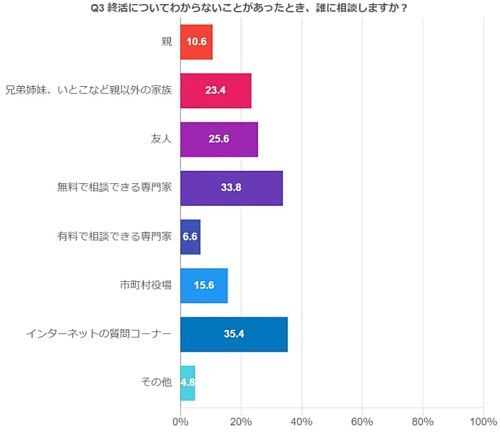 終活についてわからないことがあったとき、誰に相談しますか？