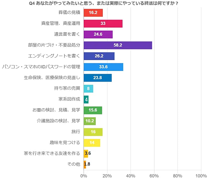 あなたがやってみたいと思う、または実際にやっている終活は何ですか？