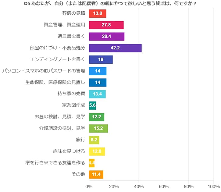 あなたが、自分（または配偶者）の親にやって欲しいと思う終活は、何ですか？