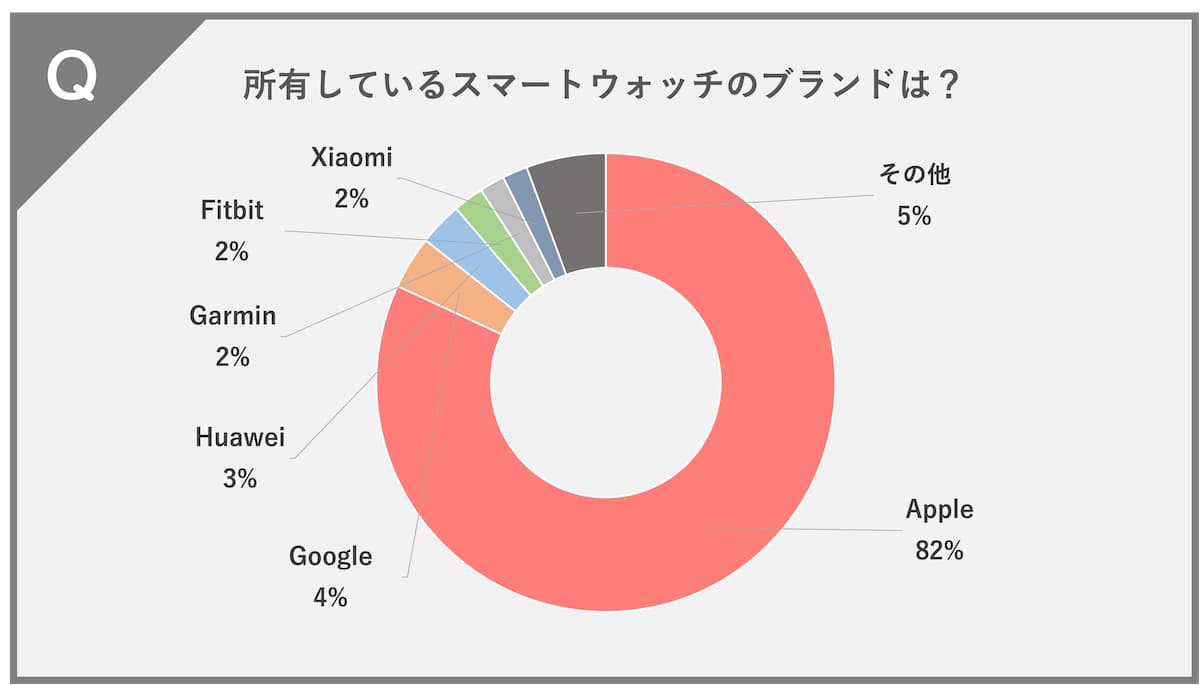 所有しているスマートウォッチのブランドは何ですか？