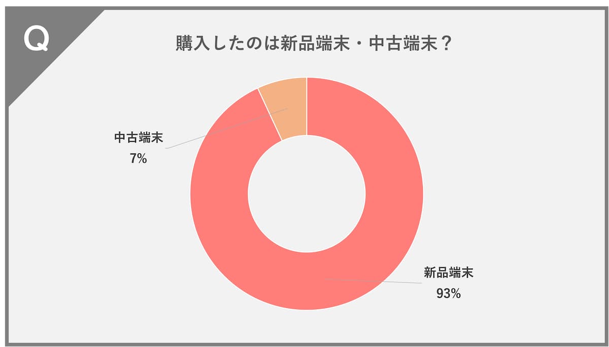 スマートウォッチを購入した際、新品端末か中古端末どちらですか？