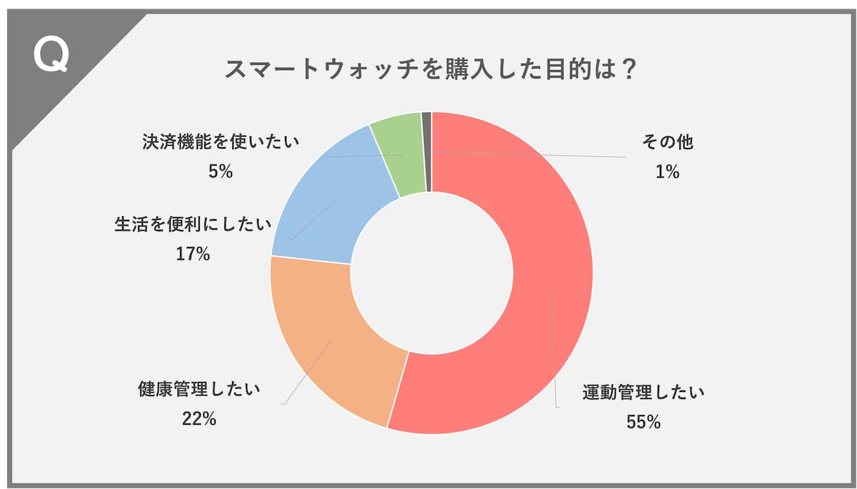 スマートウォッチを購入した目的は何ですか？