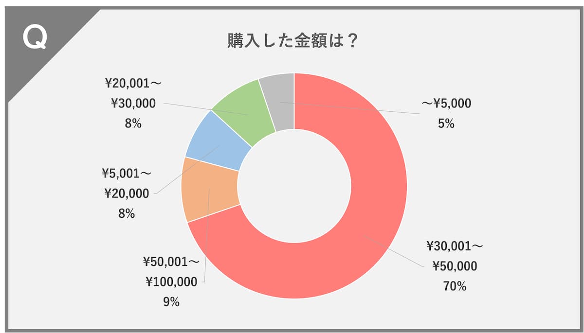 スマートウォッチを購入した金額はいくらでしたか？